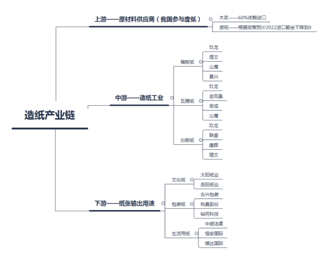 造紙產業鏈完整解讀!(附相關標的股)