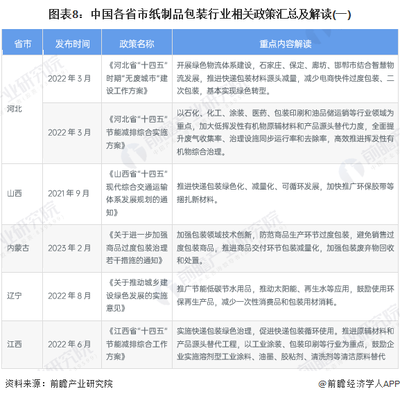 重磅!2023年中國及各省市紙制品包裝行業政策匯總、解讀及發展目標分析 綠色和環保是主要內容